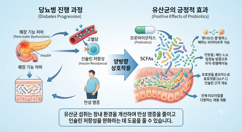당뇨와 마이크로바이옴