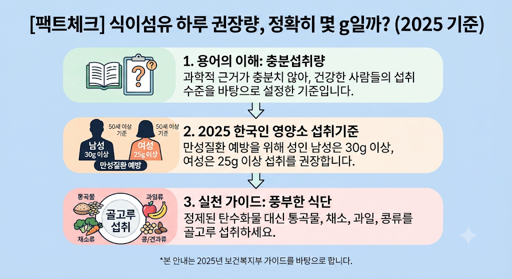 식이섬유 하루 권장량