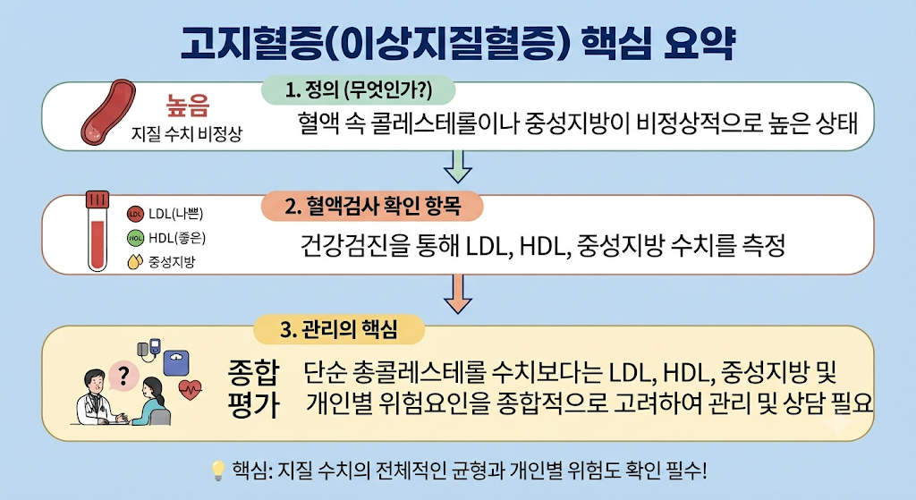 고지혈증 초기증상