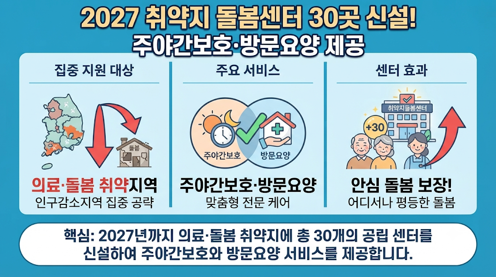2027 취약지 돌봄센터 30곳 신설