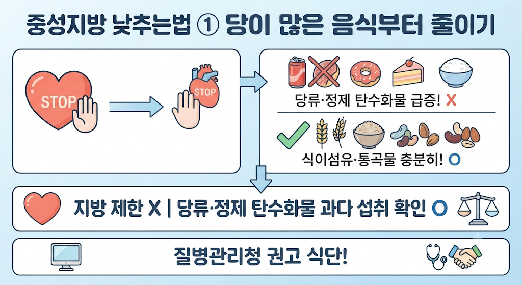 중성지방 낮추는법 7가지