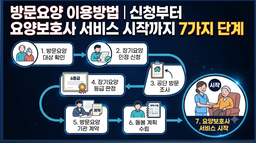 방문요양 이용방법